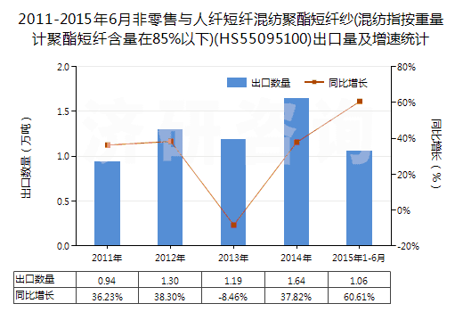 2011-2015年6月非零售與人纖短纖混紡聚酯短纖紗(混紡指按重量計聚酯短纖含量在85%以下)(HS55095100)出口量及增速統(tǒng)計